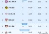 德甲怪现象！除了拜仁净胜球一枝独秀外，其他球队净胜球少得可怜